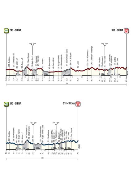 Le altimetrie dei due percorsi della Gran Fondo Strade Bianche. Percorso lungo 127 km e otto tratti di Strade Bianche; percorso corso 74,5 km e sei tratti di Strade Bianche. Si corre il 5 marzo 2017